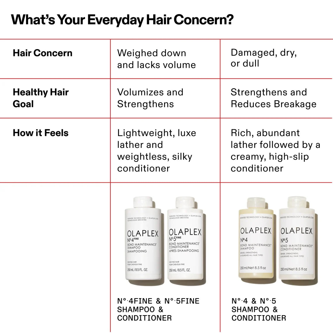 OLAPLEX Nº.5FINE Bond Maintenance Volumizing Conditioner 250ml