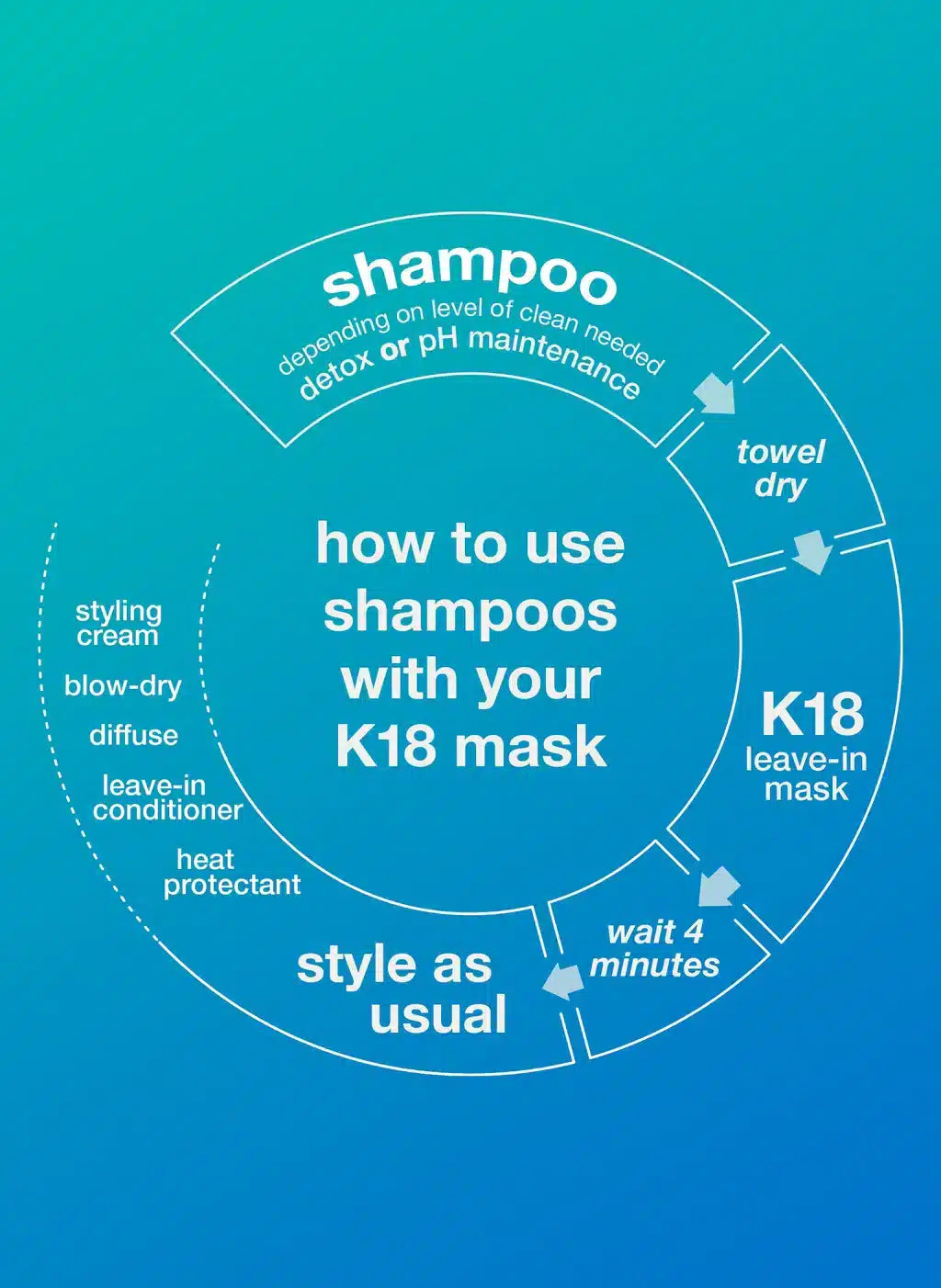 K18 PEPTIDE PREP™ Detox Shampoo
